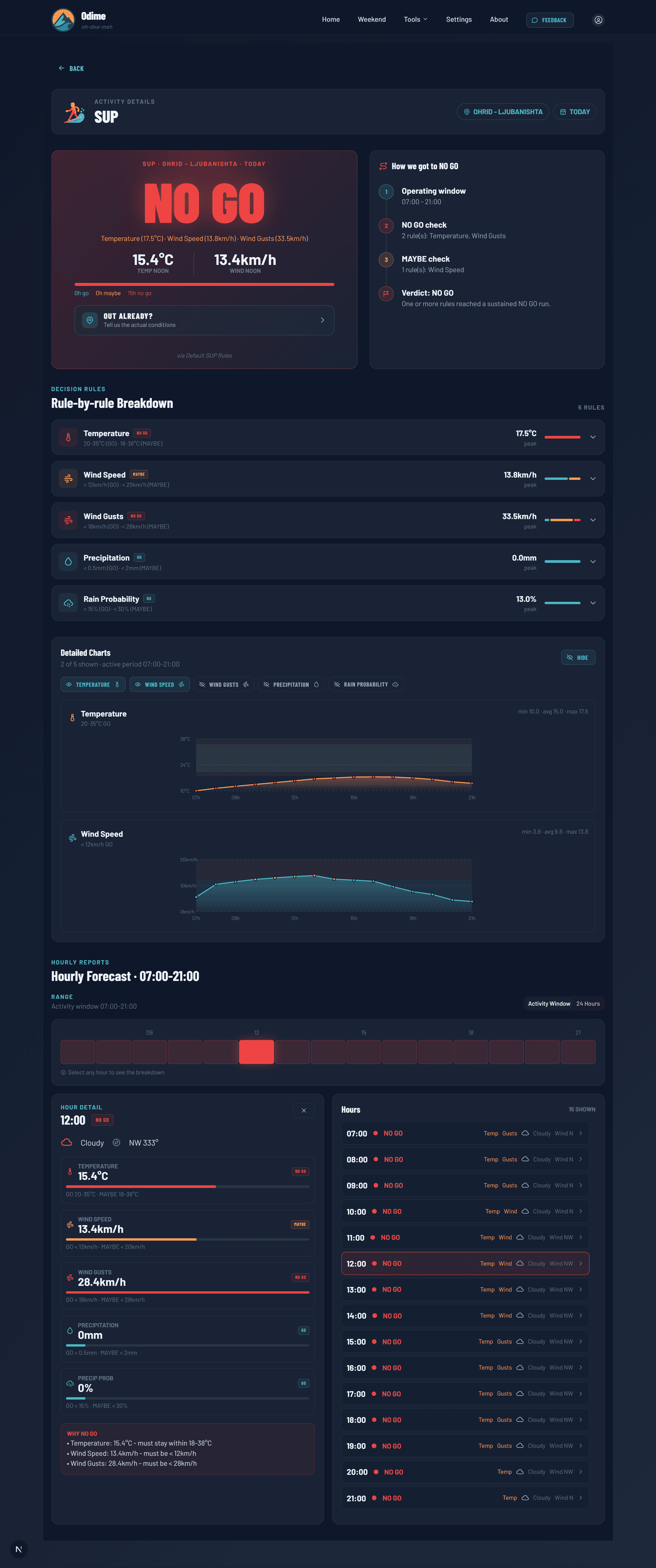Odime details page showing verdict, rule breakdown, charts, and hourly forecast